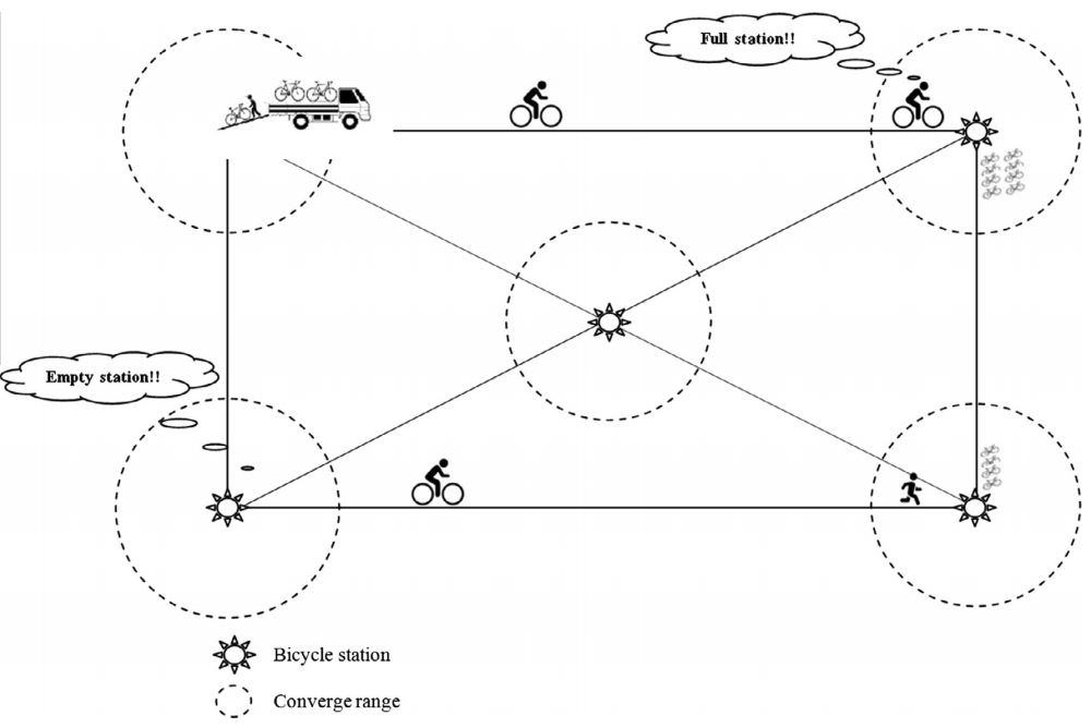Sistema de bicicletas de uso compartido