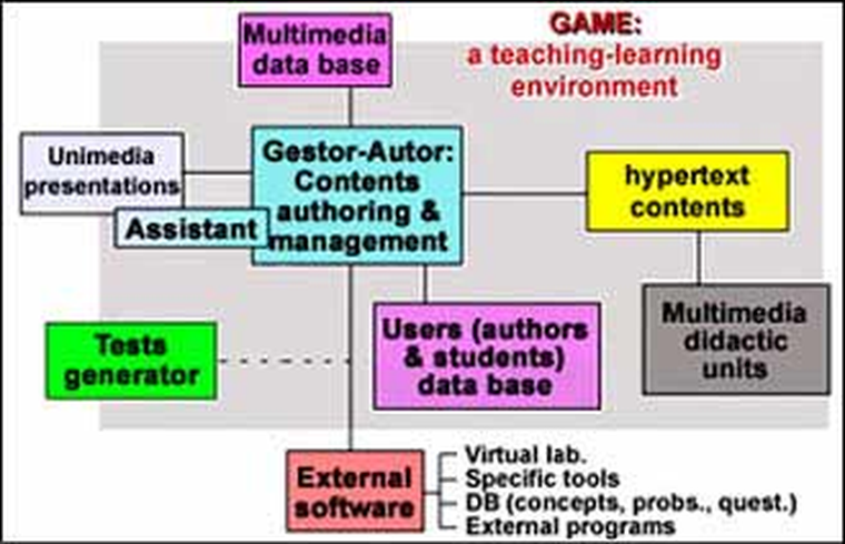 Figura: A Multimedia Thermodynamics Courseware with GAME