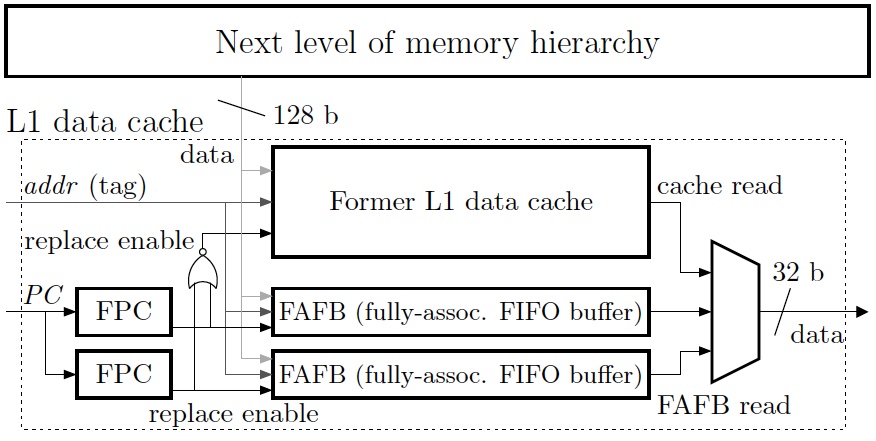 First level data memory hierarchy with two FABS