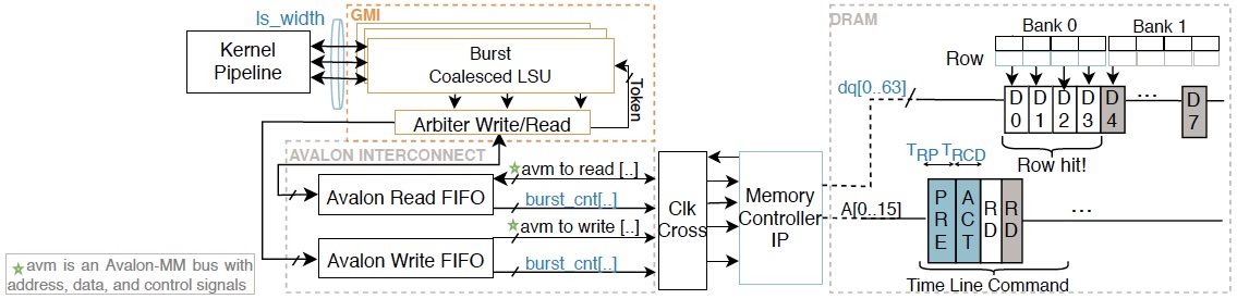 Simplified model of a read operation with LSU Burst-coalesced modifier