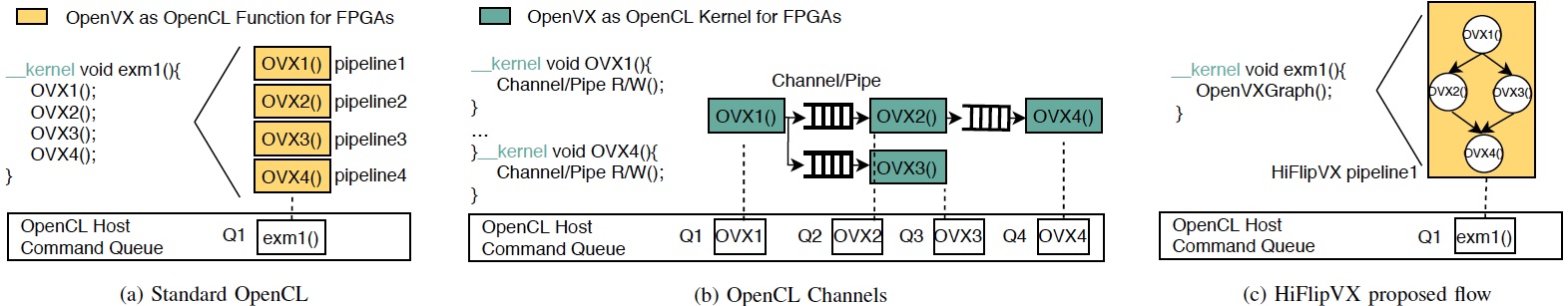 Programming flow alternatives for OpenVX using HLS for FPGA devices
