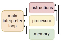 Principal peRISCVcope software modules