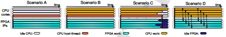 Different scenarios when using CPU+FPGA platforms