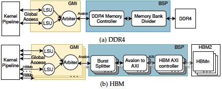 LSU and Memory Controllers