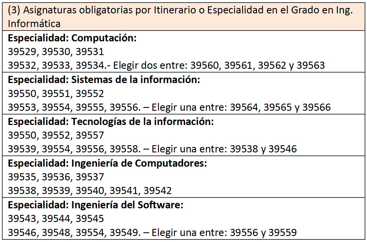 Asignaturas obligatorias por Itinerario o Especialidad en el Grado en Ingeniería Informática