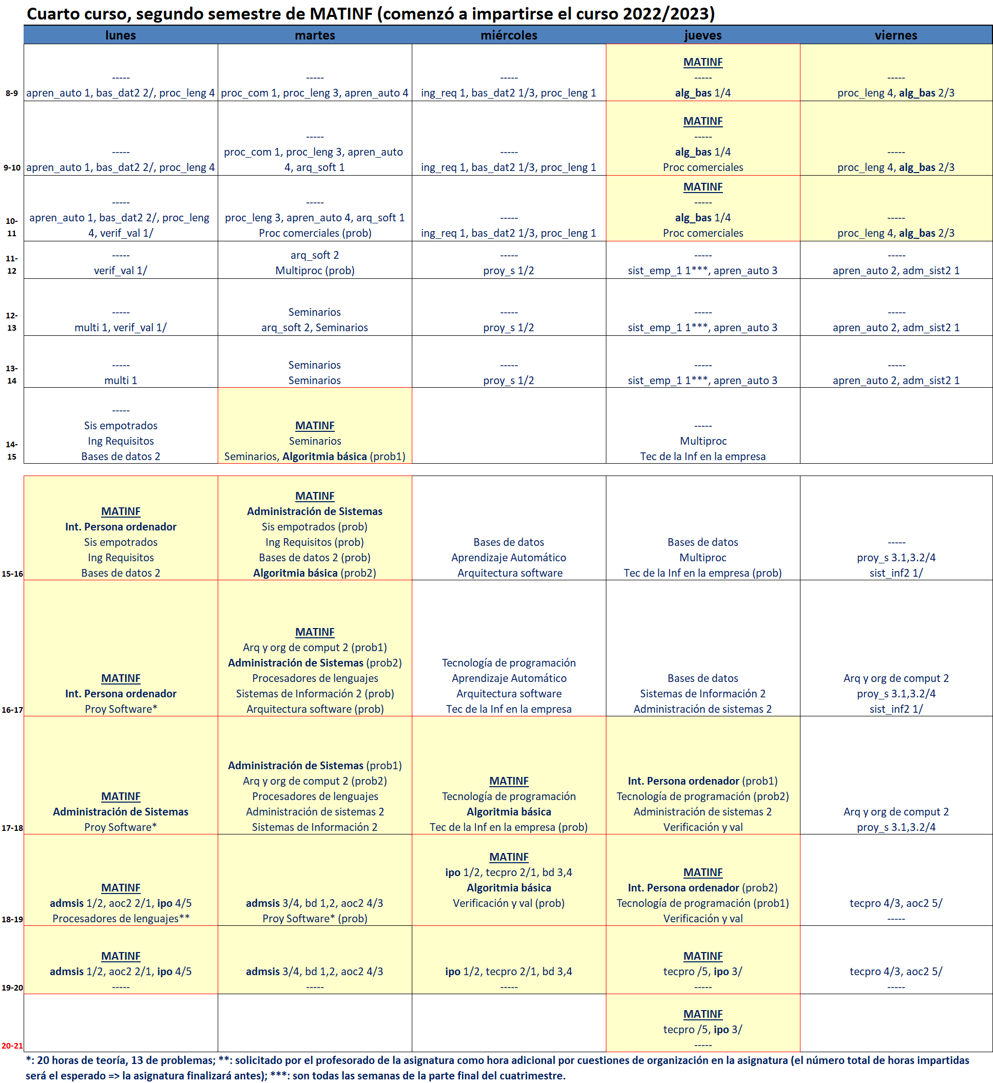 Cuarto curso, segundo semestre de MATINF (comienza a impartirse el curso 2022/2023)